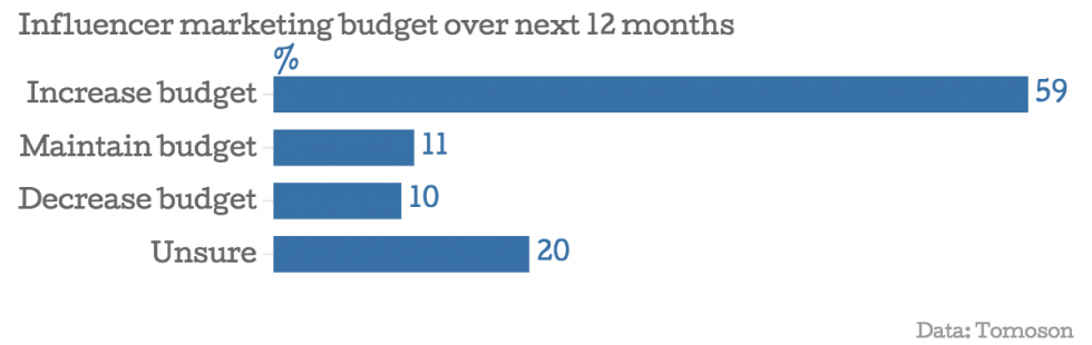 01_Influencer-marketing-budget-over-next-12-months
