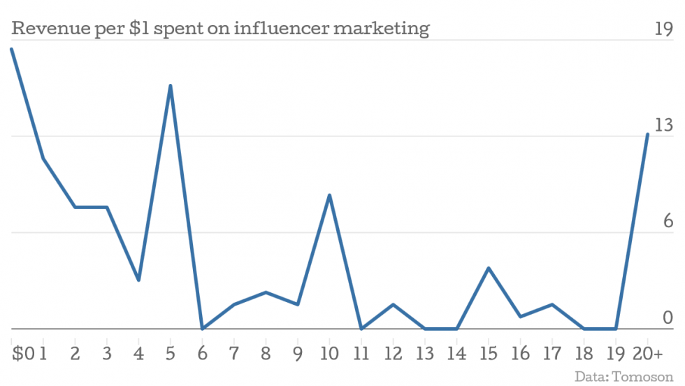 04_Revenue-per-1-spent-on-influencer-marketing (1)
