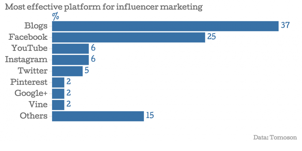 06_Most-effective-platform-for-influencer-marketing (1)