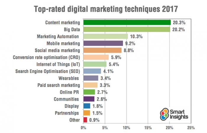 El influencer marketing es una realidad