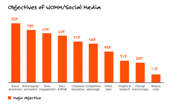 Por qué el word of mouth marketing ha llegado para quedarse 