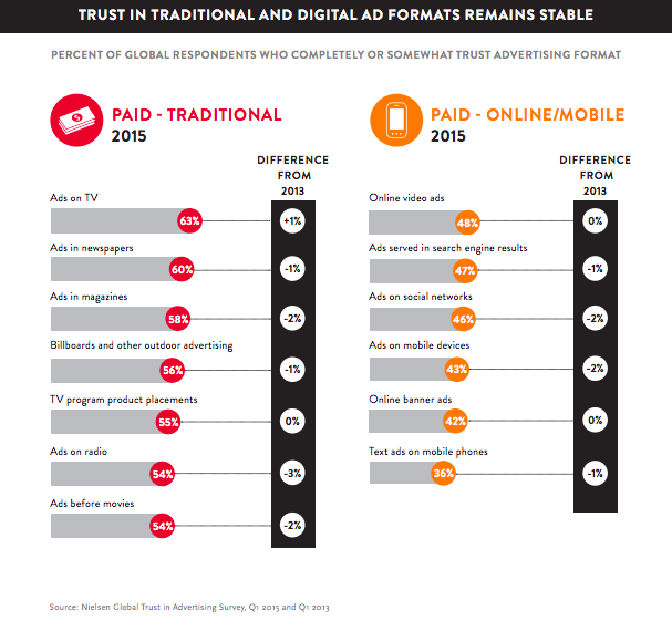 El word of mouth sigue siendo la forma de publicidad más creíble