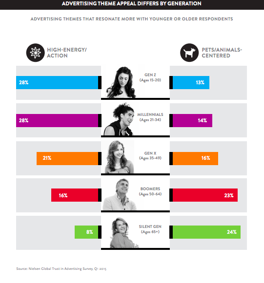 Fuente: Nielsen Global Trust in Advertising Survey, Q1 201