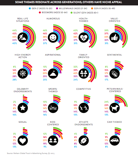 Fuente: Nielsen Global Trust in Advertising Survey, Q1 201