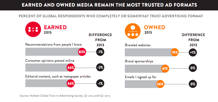El word of mouth sigue siendo la forma de publicidad más creíble