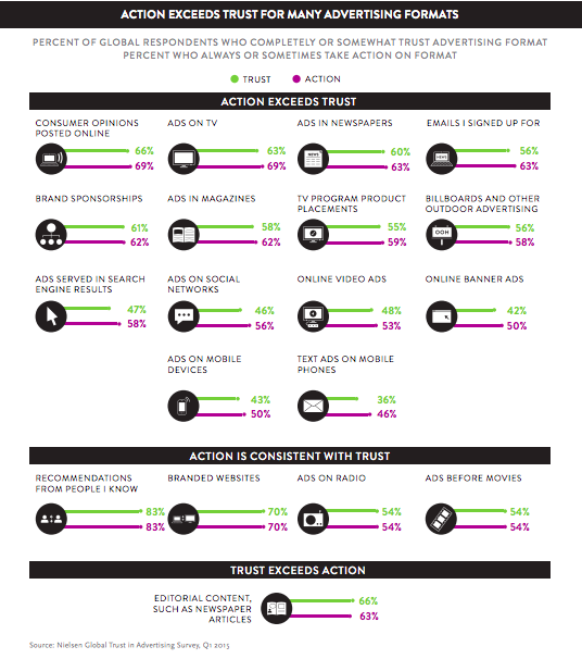 Fuente: Nielsen Global Trust in Advertising Survey, Q1 2015