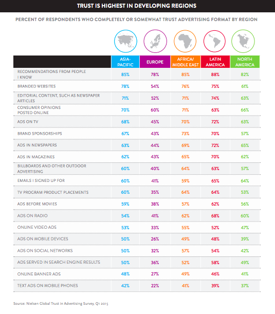 Fuente: Nielsen Global Trust in Advertising Survey, Q1 2015