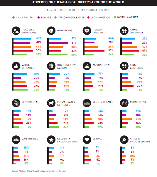 Fuente: Nielsen Global Trust in Advertising Survey, Q1 201