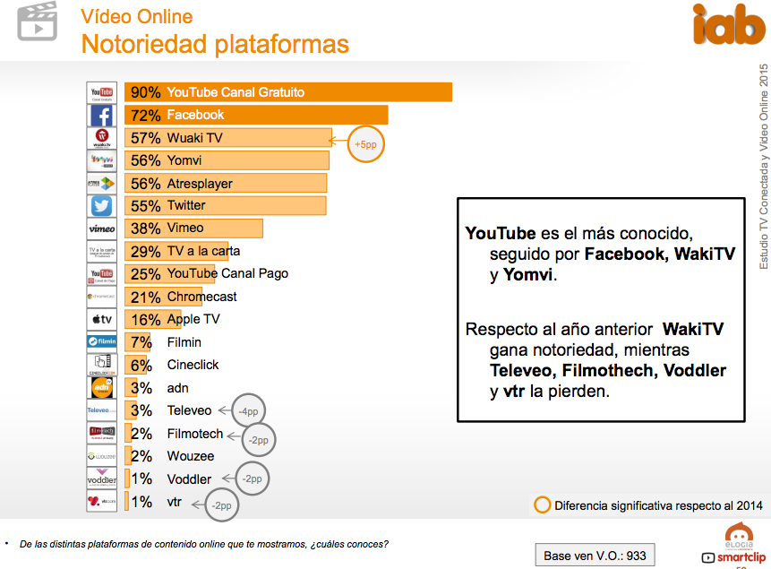 Fuente: IAB