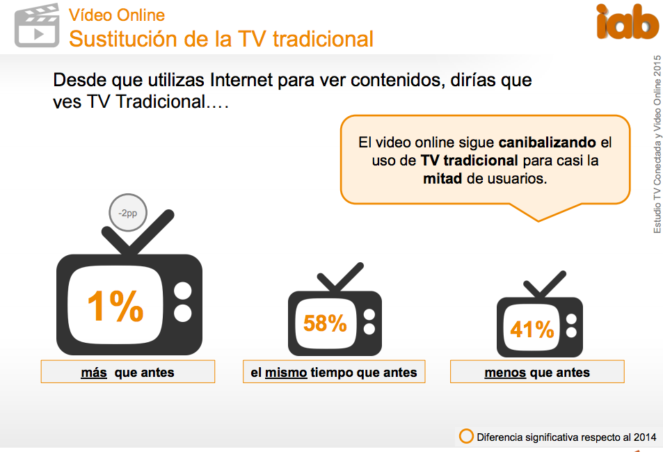 Fuente: IAB