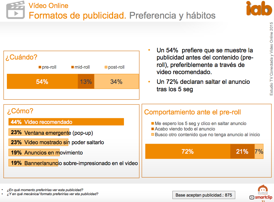 Fuente: IAB.
