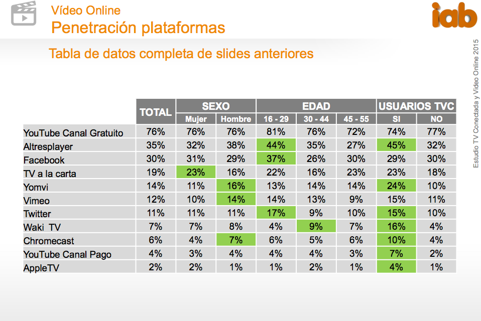Fuente: IAB