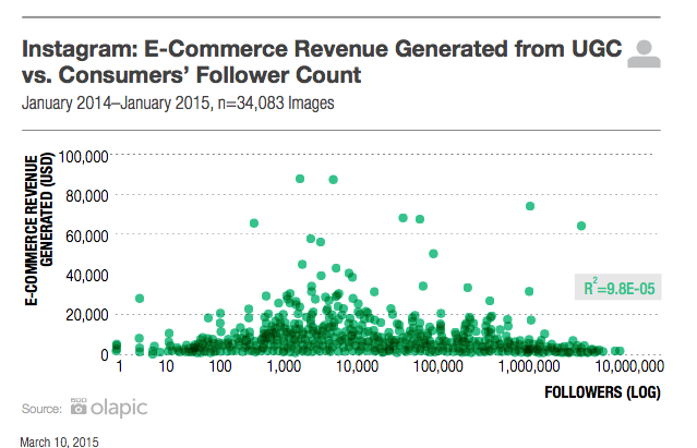 Fuente: Instagram Intelligence Report L2 and Olapic.