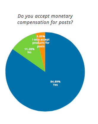 Fuente: INFLUENCER MARKETING REPORT: Compensating Influencers while Maintaining Consumer Trust.