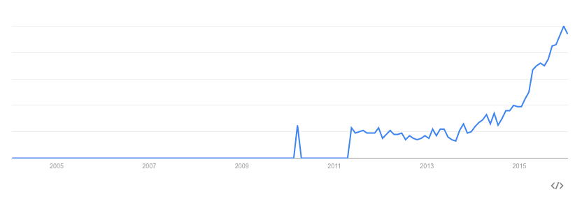Fuente: Google Trends