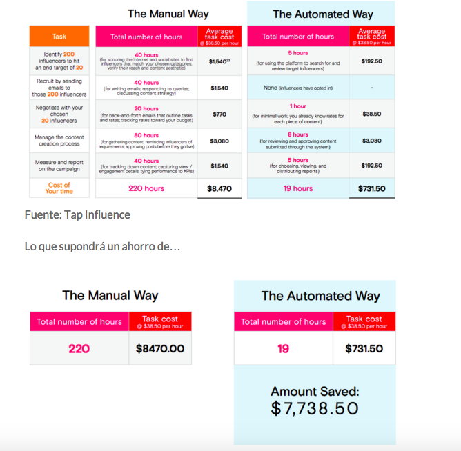 Fuente: Tap Influence.