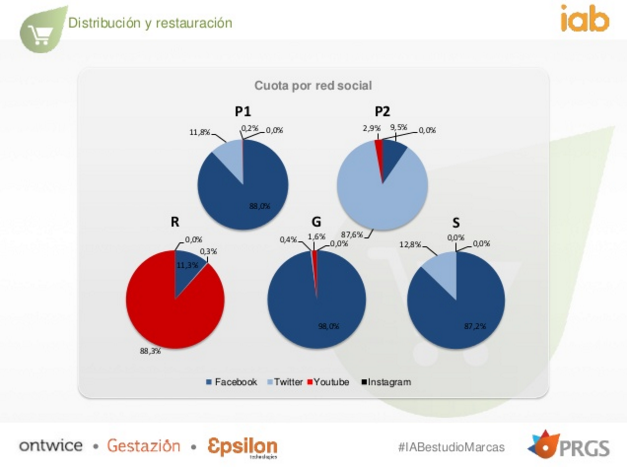 Fuente: IAB Spain.