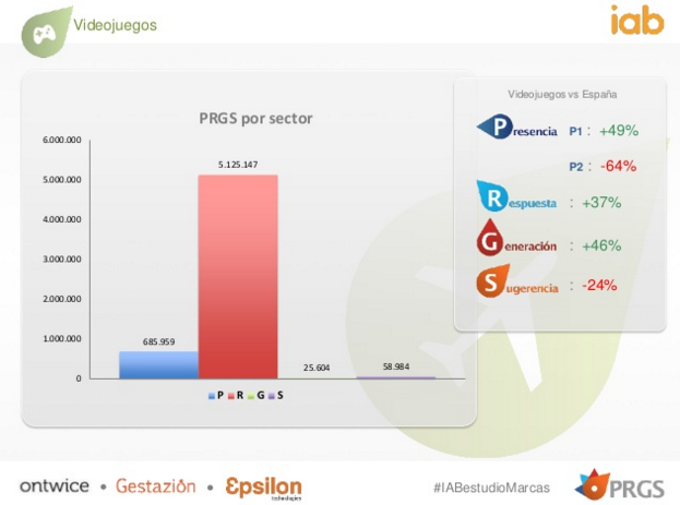 Fuente: IAB Spain.