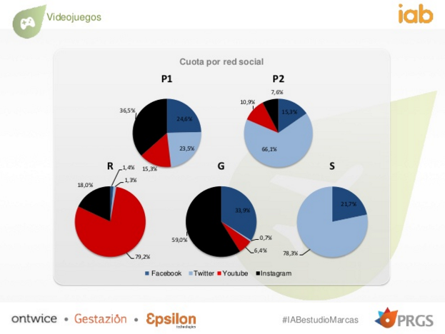 Fuente: IAB Spain.