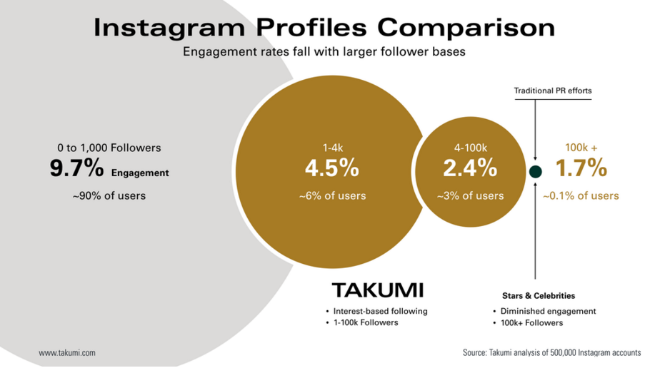 gráfica sobre micro influencers