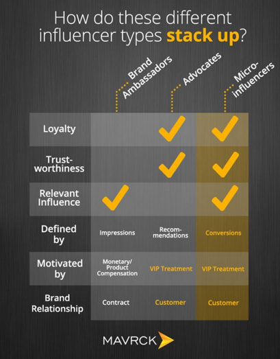 Distintos tipos de micro influencers