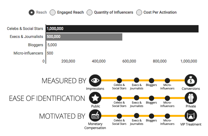 alcance de los micro influencers