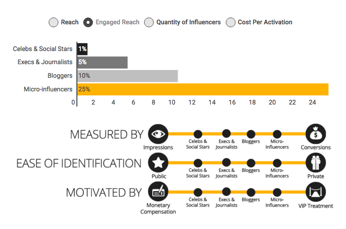 Engagement de los micro influencers