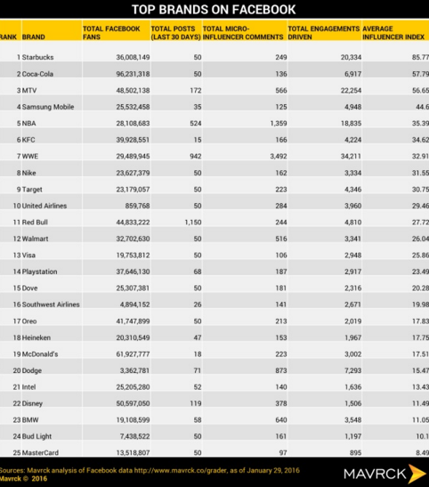 top marcas en Facebook