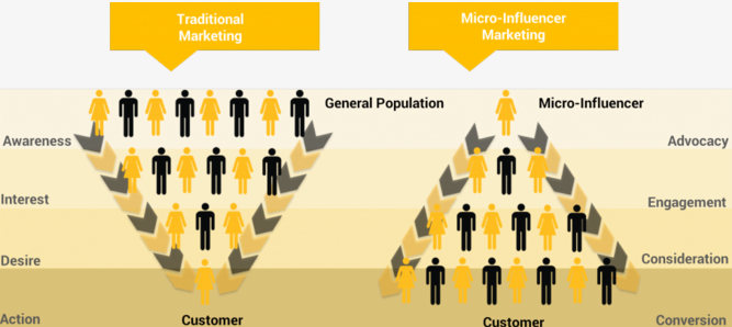 Beneficios de usar micro influencers