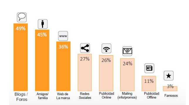 Fuente: Estudio Anual Ecommerce 2015 IAB. 