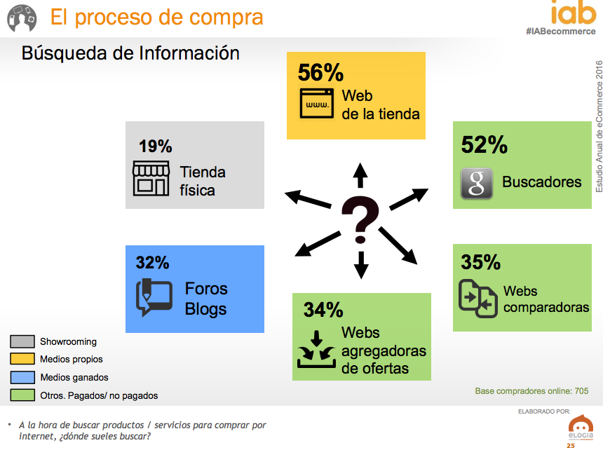 Fuente: Estudio Anual Ecommerce 2016 IAB.