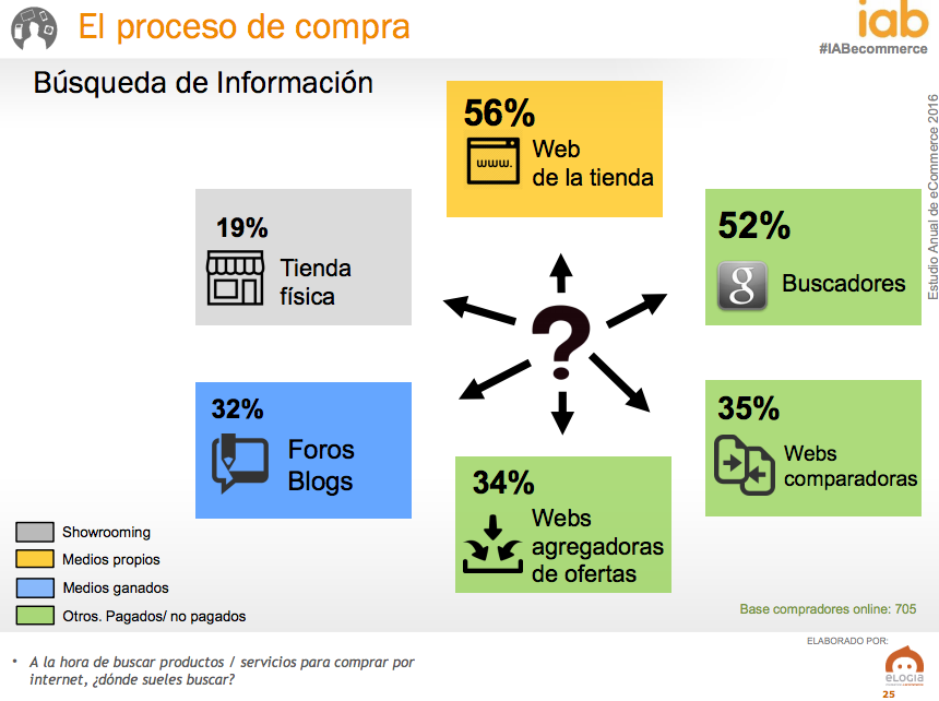 Fuente: Estudio Anual Ecommerce 2016 IAB. 