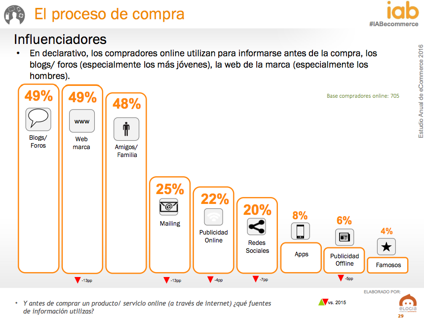 Fuente: Estudio anual Ecommerce 2016 IAB.