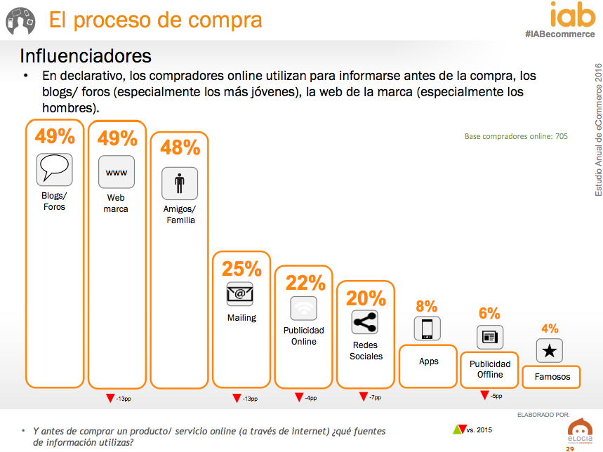 Fuente: Estudio anual Ecommerce 2016 IAB. 