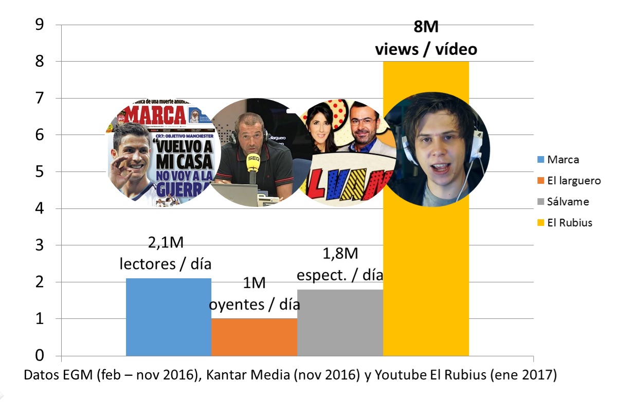 Audiencias del Influencers Marketing