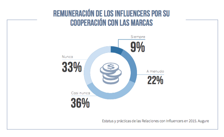 Informe Augure status influencers 2015.