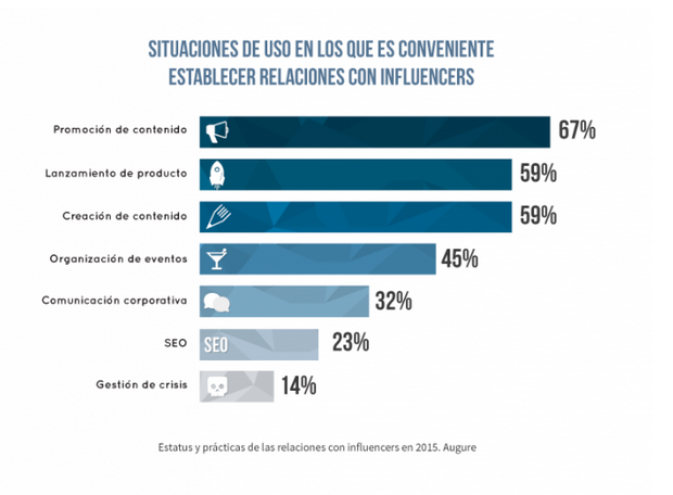 Informe Augure 2015 Estatus relaciones con influencers.