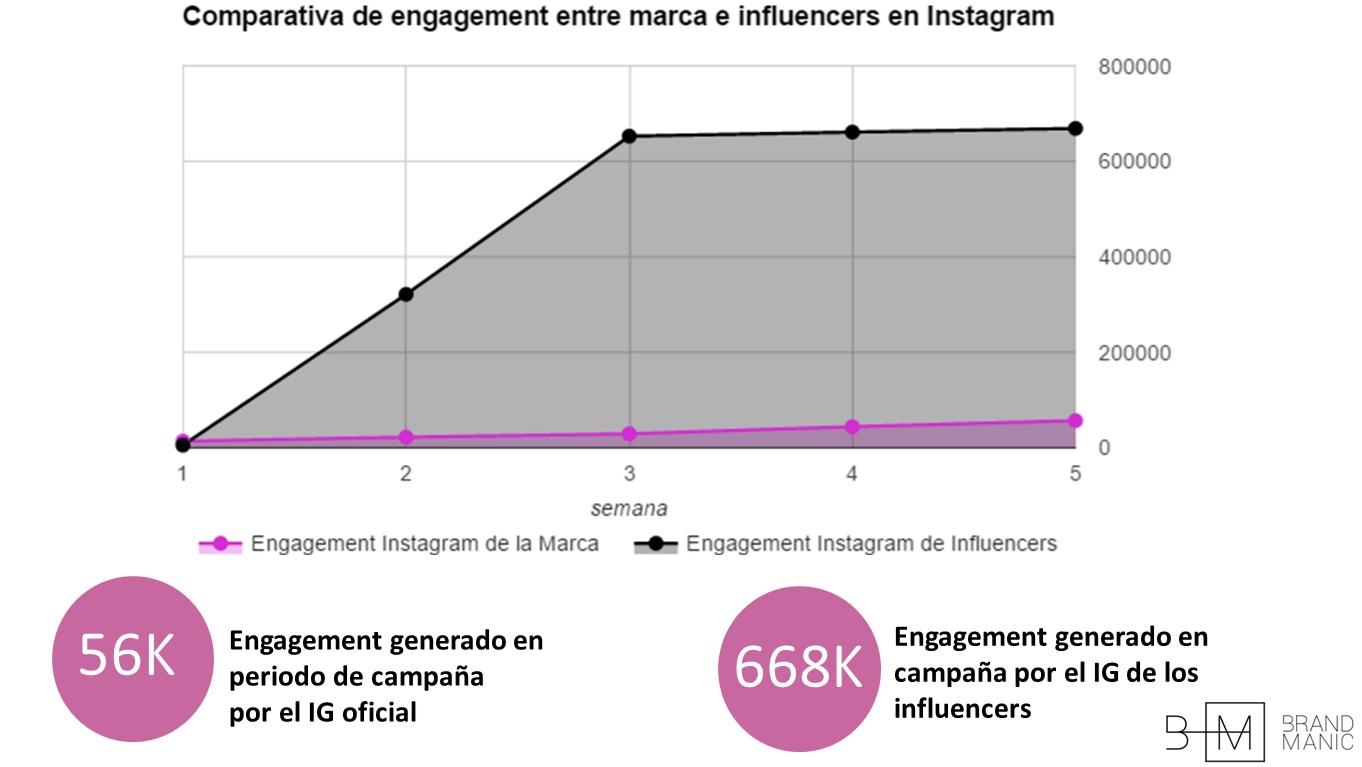 El influencers marketing es más eficaz que otros canales