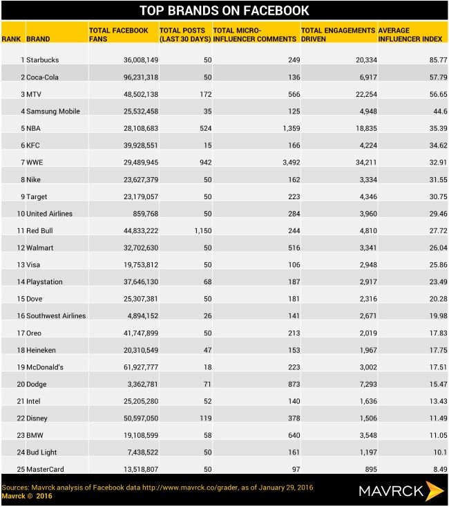 influencers en facebook mavrck
