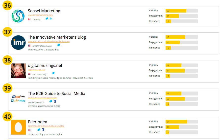 50 of the best global Influence Marketing blogs