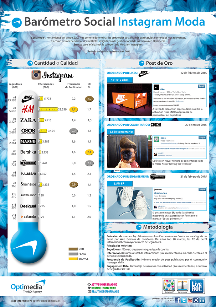 Infografia sobre marcas de moda en Instagram